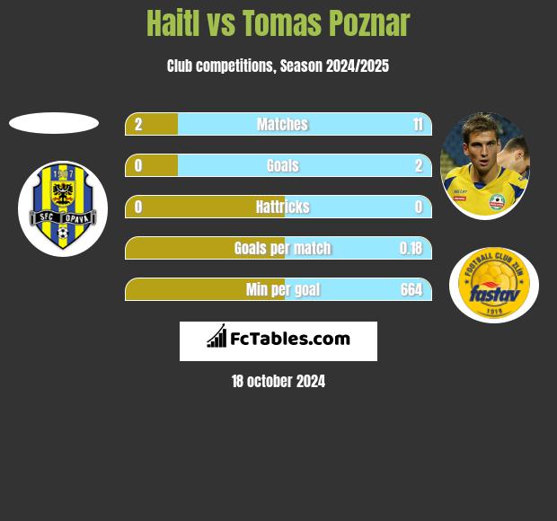 Haitl vs Tomas Poznar h2h player stats