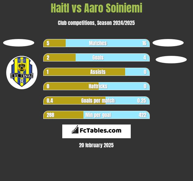 Haitl vs Aaro Soiniemi h2h player stats