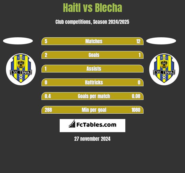 Haitl vs Blecha h2h player stats