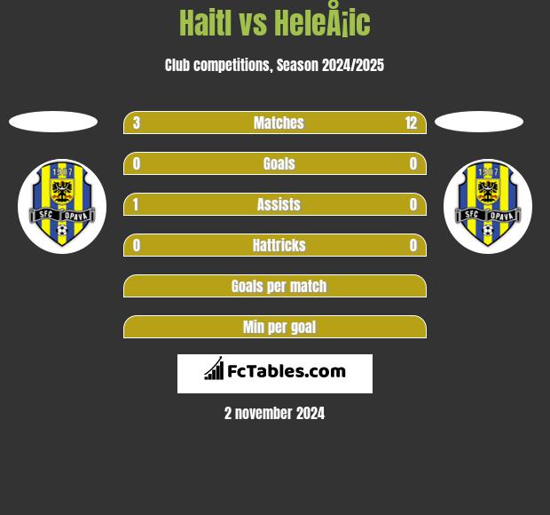 Haitl vs HeleÅ¡ic h2h player stats