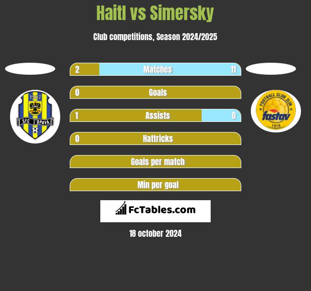 Haitl vs Simersky h2h player stats