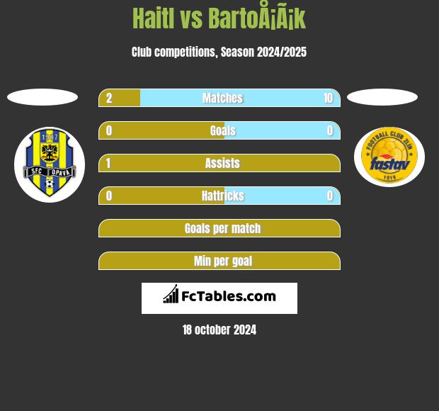 Haitl vs BartoÅ¡Ã¡k h2h player stats