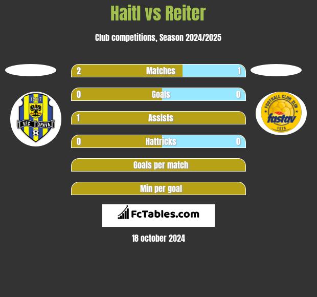 Haitl vs Reiter h2h player stats