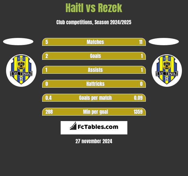 Haitl vs Rezek h2h player stats