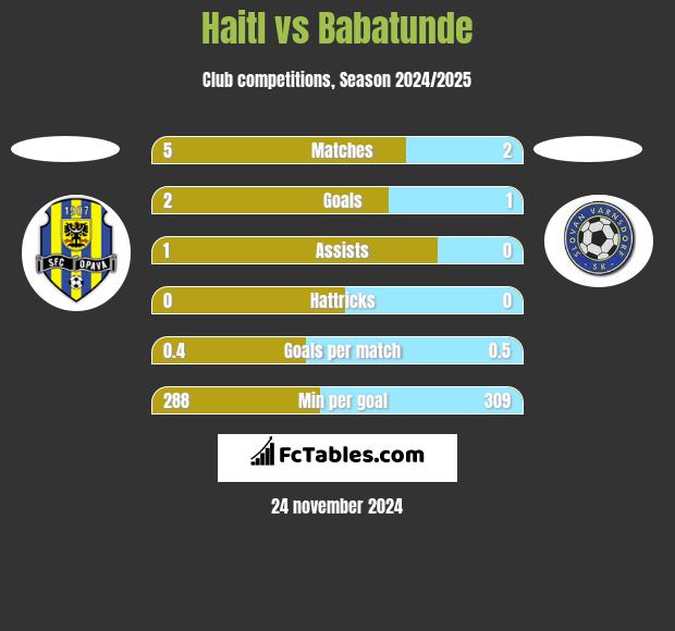 Haitl vs Babatunde h2h player stats