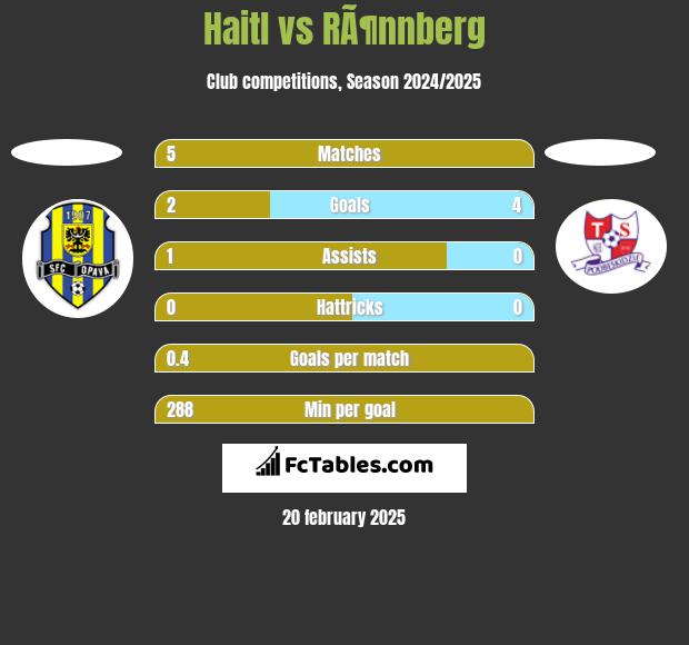 Haitl vs RÃ¶nnberg h2h player stats