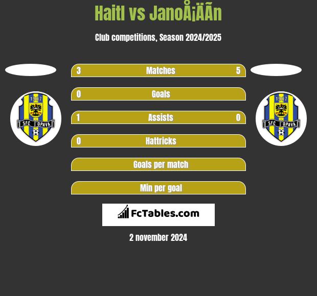 Haitl vs JanoÅ¡ÄÃ­n h2h player stats