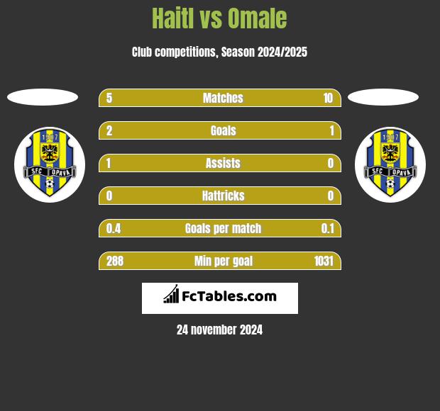 Haitl vs Omale h2h player stats