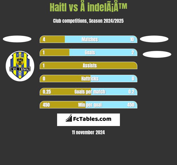 Haitl vs Å indelÃ¡Å™ h2h player stats