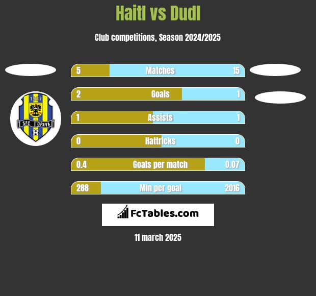 Haitl vs Dudl h2h player stats