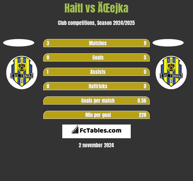 Haitl vs ÄŒejka h2h player stats