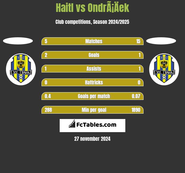 Haitl vs OndrÃ¡Äek h2h player stats