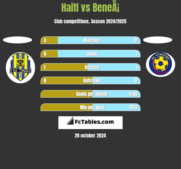 Haitl vs BeneÅ¡ h2h player stats