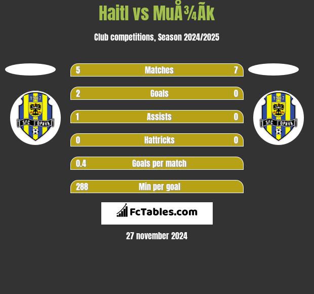 Haitl vs MuÅ¾Ã­k h2h player stats