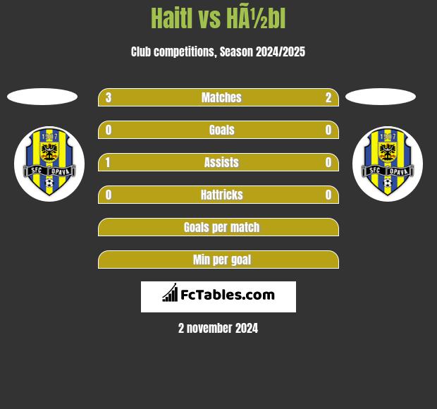 Haitl vs HÃ½bl h2h player stats