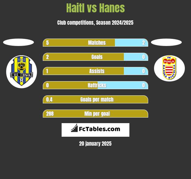 Haitl vs Hanes h2h player stats