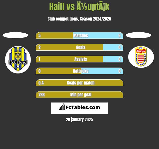 Haitl vs Ä½uptÃ¡k h2h player stats