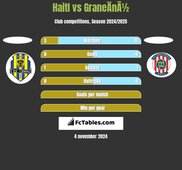 Haitl vs GraneÄnÃ½ h2h player stats