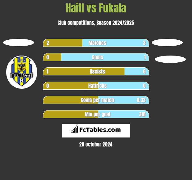 Haitl vs Fukala h2h player stats