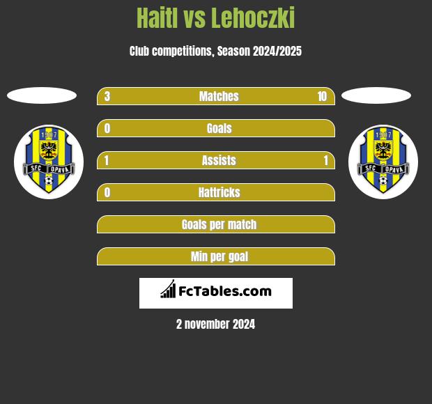 Haitl vs Lehoczki h2h player stats