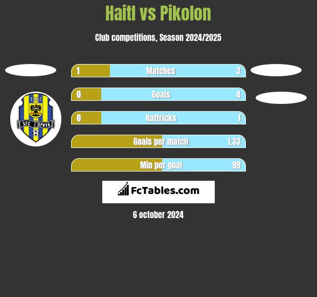 Haitl vs Pikolon h2h player stats