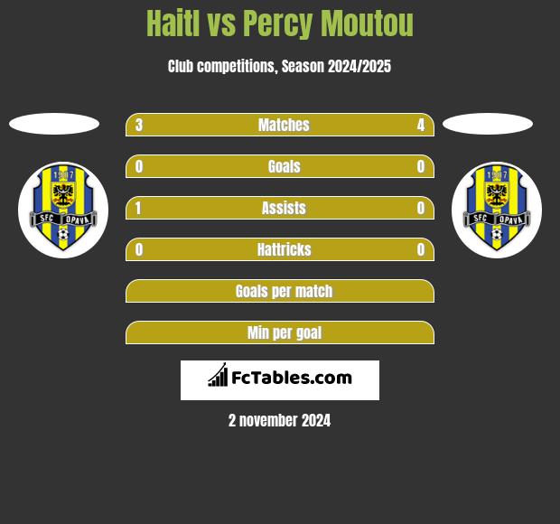 Haitl vs Percy Moutou h2h player stats