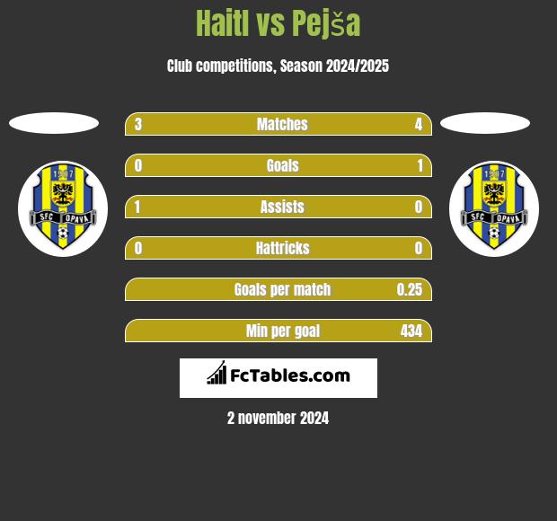 Haitl vs Pejša h2h player stats