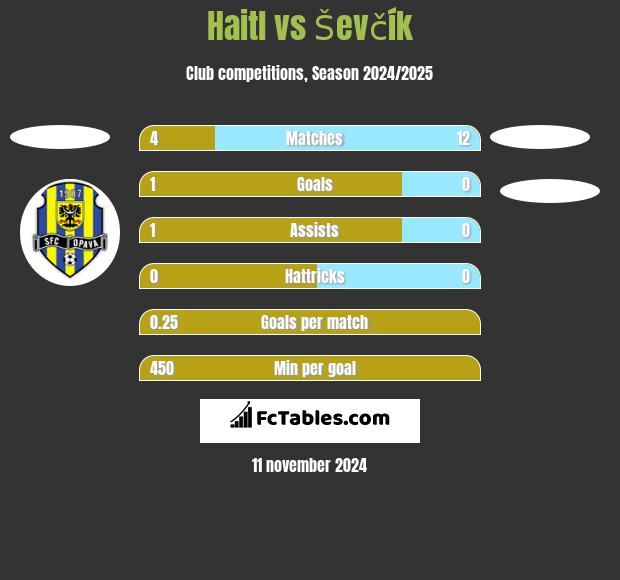 Haitl vs Ševčík h2h player stats