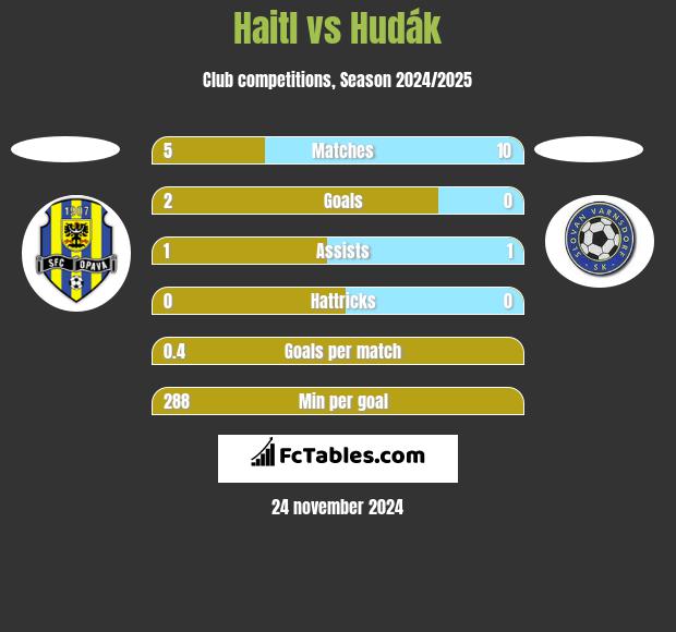 Haitl vs Hudák h2h player stats