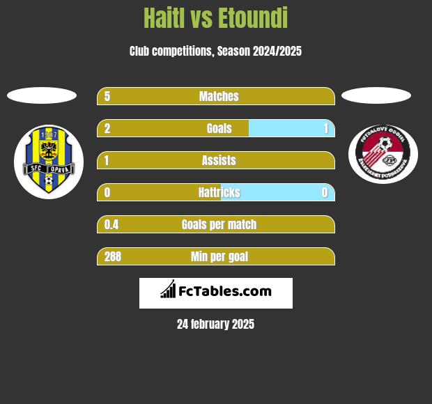 Haitl vs Etoundi h2h player stats