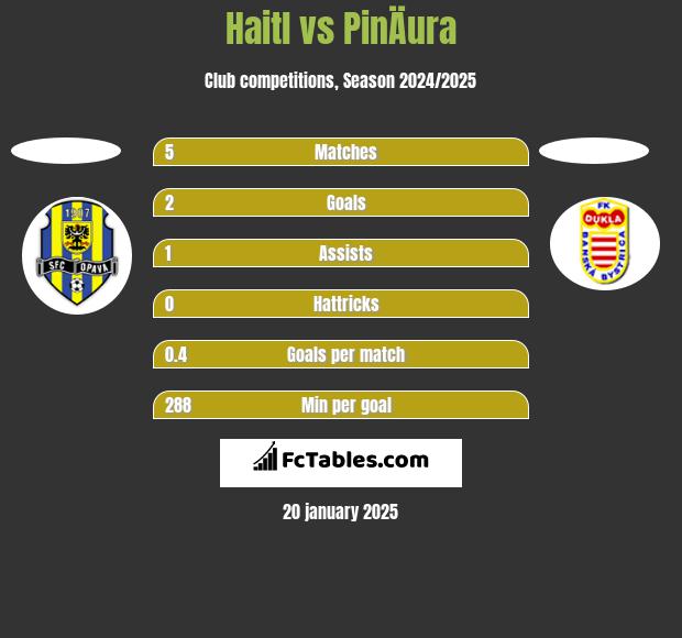 Haitl vs PinÄura h2h player stats