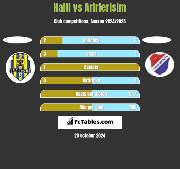 Haitl vs Aririerisim h2h player stats