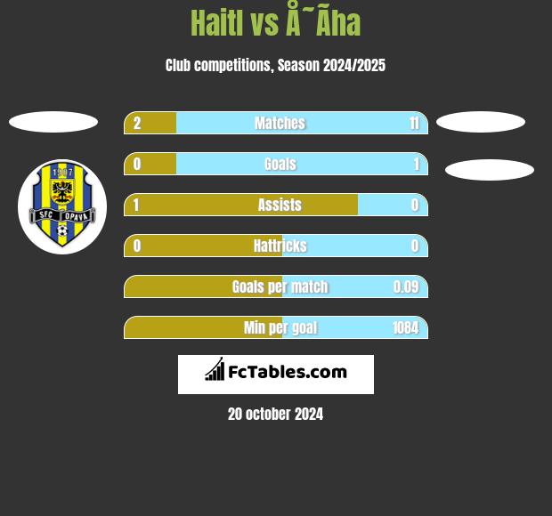 Haitl vs Å˜Ã­ha h2h player stats