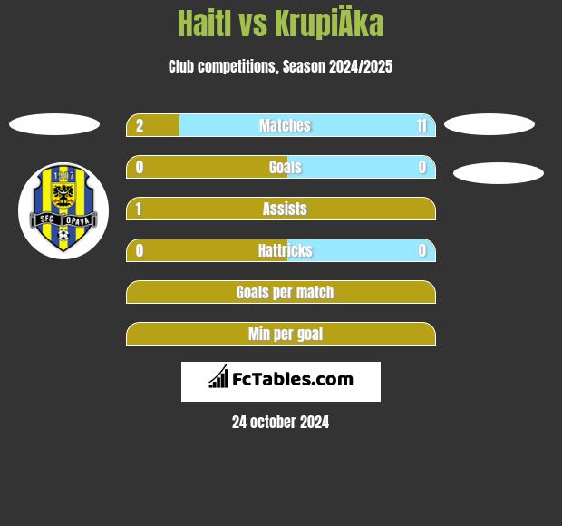 Haitl vs KrupiÄka h2h player stats