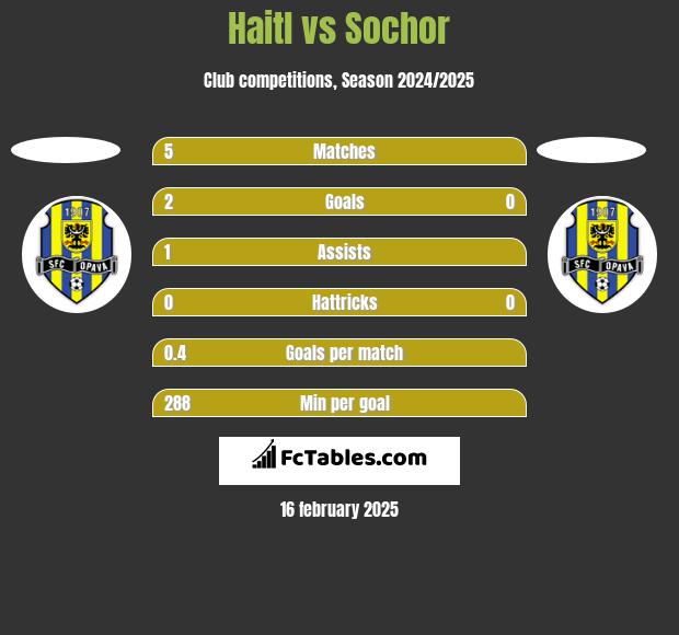 Haitl vs Sochor h2h player stats