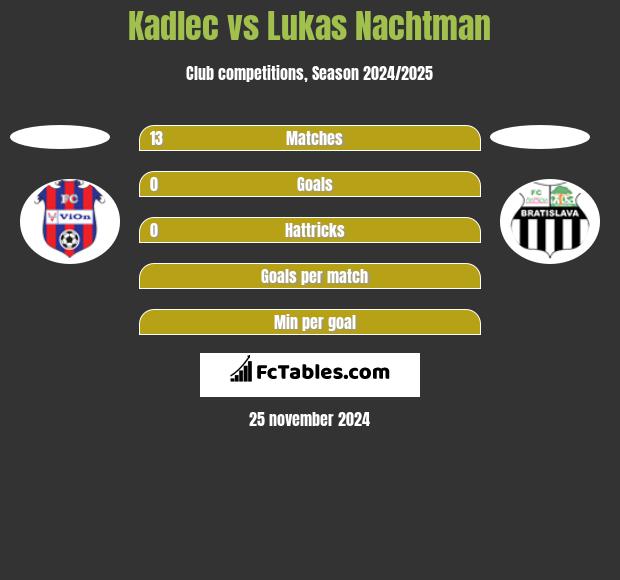 Kadlec vs Lukas Nachtman h2h player stats