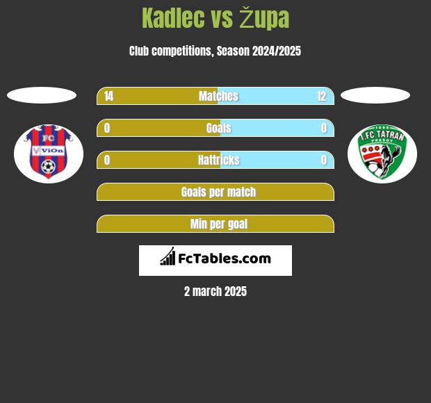 Kadlec vs Župa h2h player stats