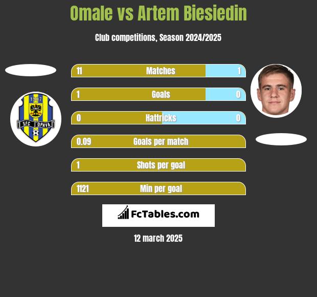 Omale vs Artem Biesiedin h2h player stats