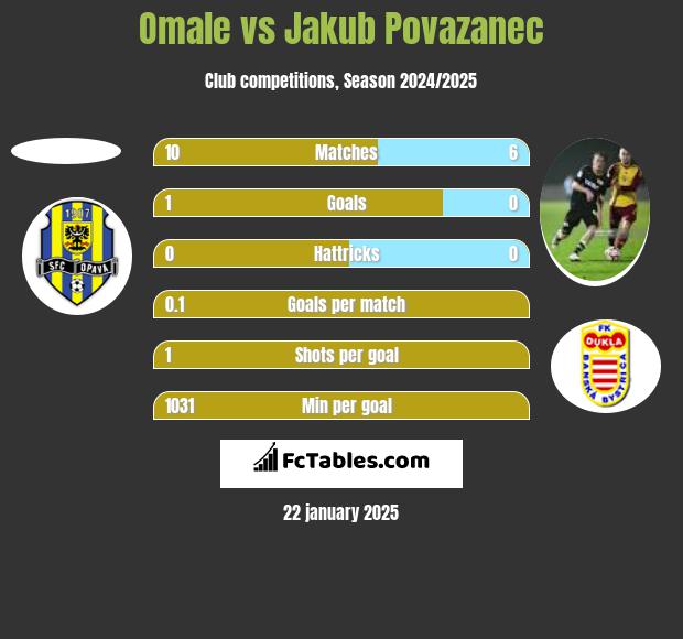 Omale vs Jakub Povazanec h2h player stats