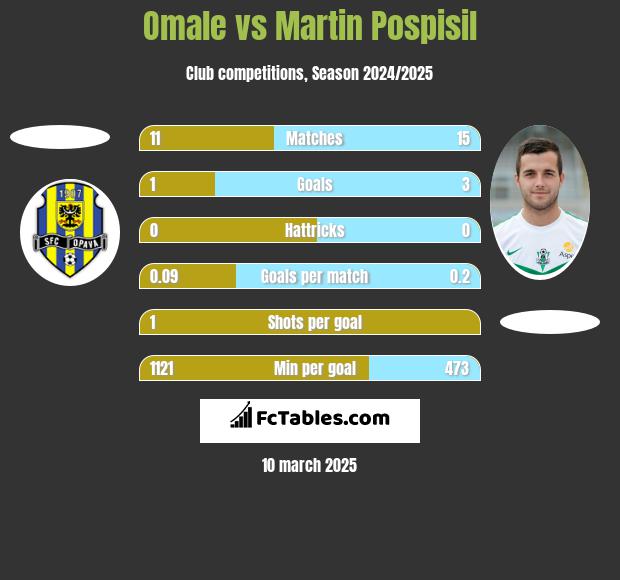 Omale vs Martin Pospisil h2h player stats