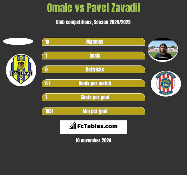 Omale vs Pavel Zavadil h2h player stats