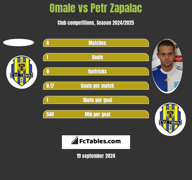 Omale vs Petr Zapalac h2h player stats