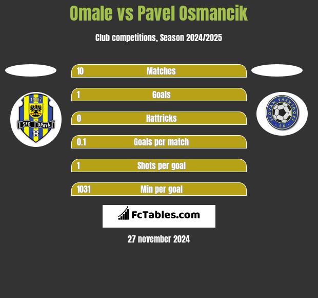 Omale vs Pavel Osmancik h2h player stats