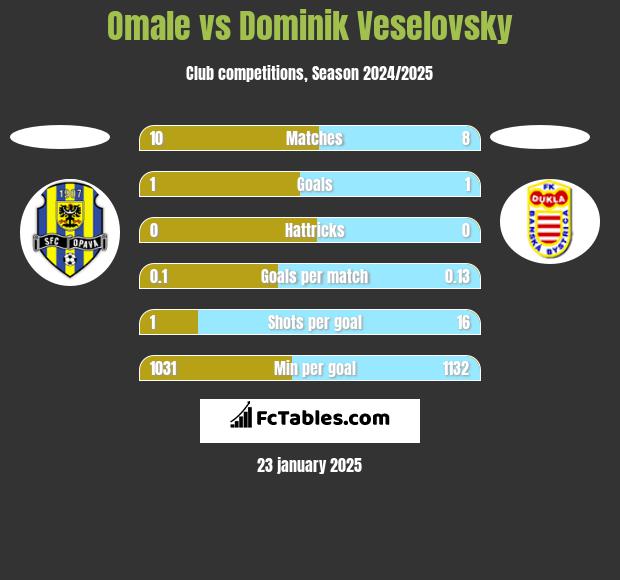 Omale vs Dominik Veselovsky h2h player stats