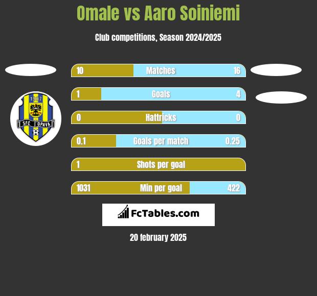 Omale vs Aaro Soiniemi h2h player stats