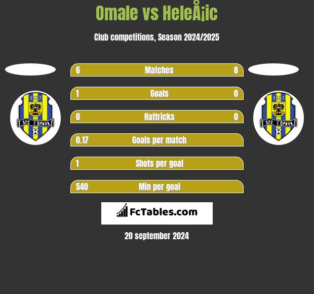 Omale vs HeleÅ¡ic h2h player stats