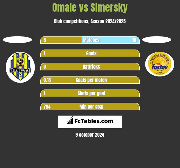 Omale vs Simersky h2h player stats