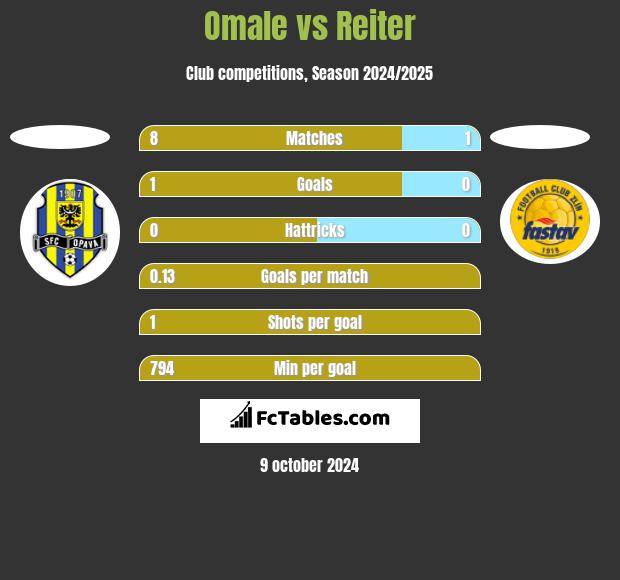 Omale vs Reiter h2h player stats