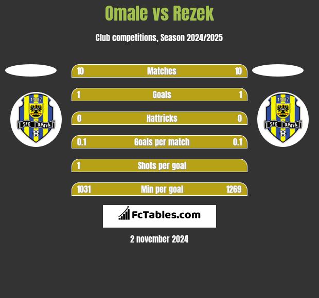 Omale vs Rezek h2h player stats