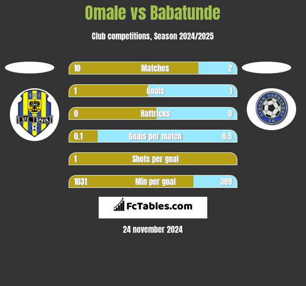 Omale vs Babatunde h2h player stats